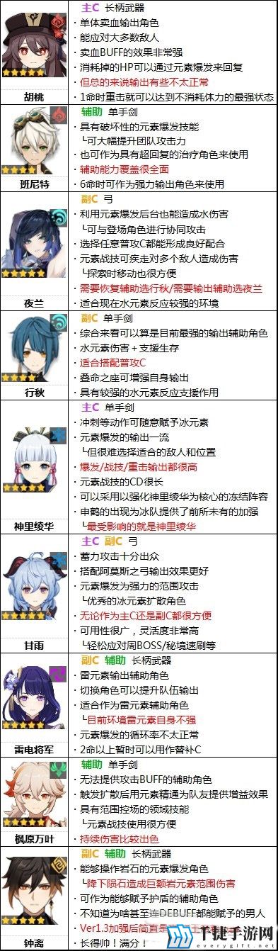 原神2.7角色哪个值得培养 节奏强度排行榜