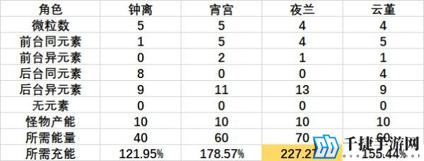 原神夜兰圣遗物词条怎么算 装备词条优先级推荐