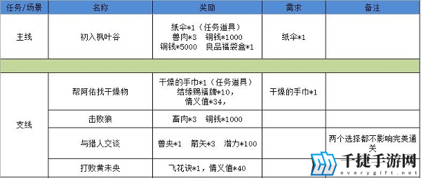 江湖悠悠狐仙庙怎么过 完美通关攻略