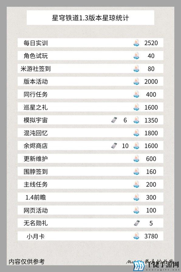 崩坏星穹铁道1.3星琼有多少抽